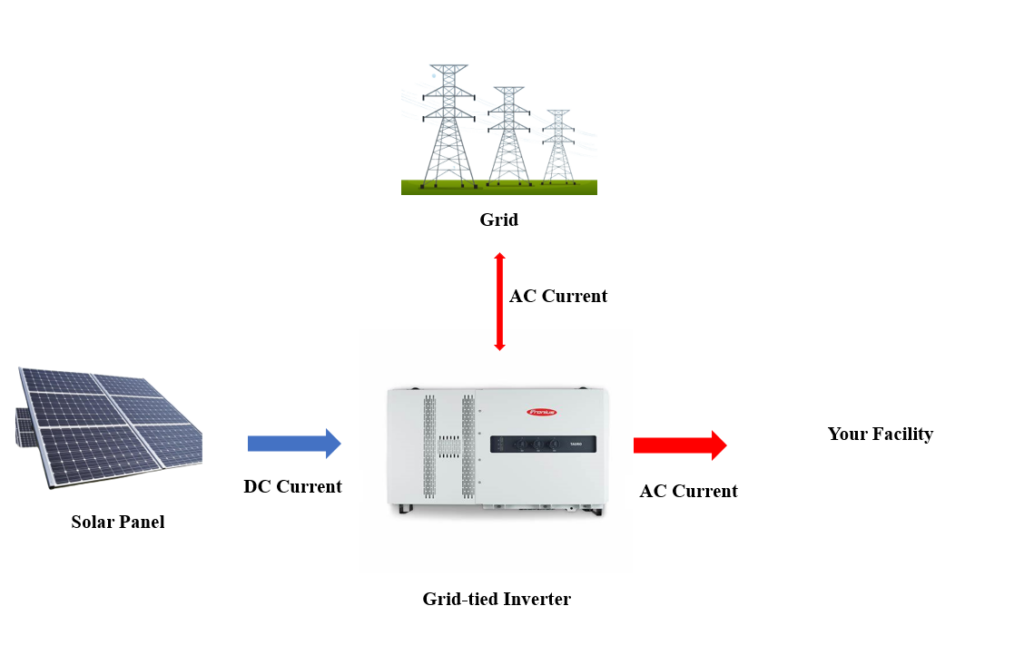 Diagram of a grid-tied system