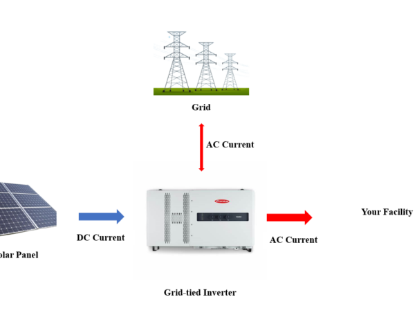 Grid-Tied Solar Systems Explained: Benefits, and Drawbacks